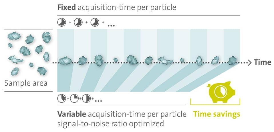 WITec ParticleScout timesaving