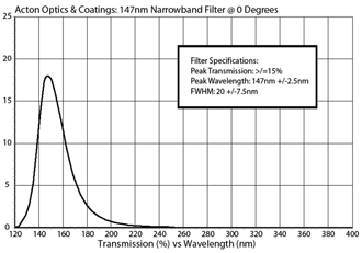Acton Optics & Coatings: 147nm Narrowband Filter @ 0 Degrees