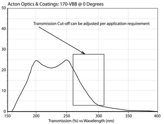 170-VBB Solar Blind Filters