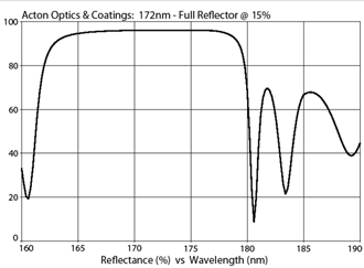 Acton Optics & Coatings: 172nm - Full Reflector @ 15%