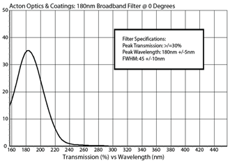 Acton Optics & Coatings: 180nm Broadband Filter @ 0 Degrees