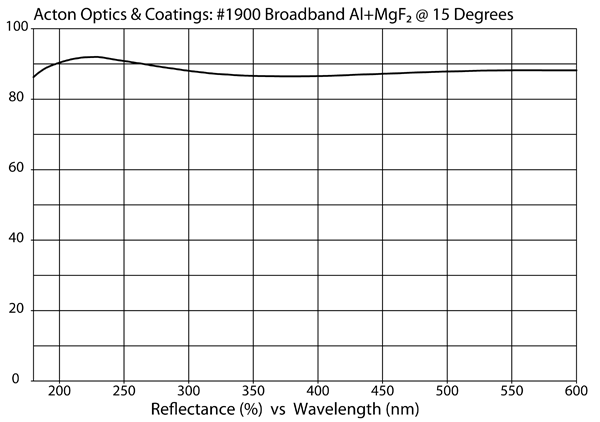 #1900 coating