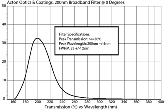 Acton Optics & Coatings: 200nm Broadband Filter @ 0 Degrees