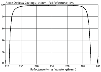 Acton Optics & Coatings: 248nm - Full Reflector @ 15%