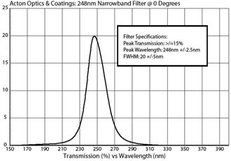 Acton Optics & Coatings: 248nm Narrowband Filter @ 0 Degrees