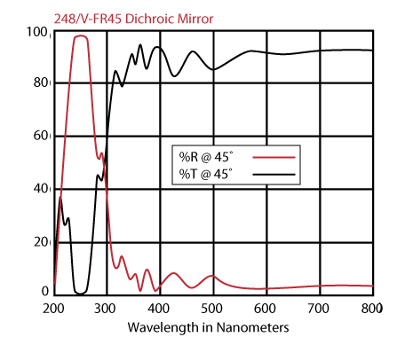 248/V-FR45 Dichroic Mirror