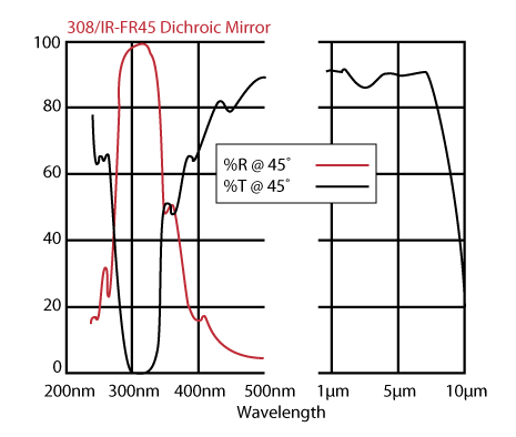 32/IR-FR45 dichroic mirror