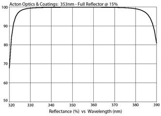 Acton Optics & Coatings: 353nm - Full Reflector @ 15%
