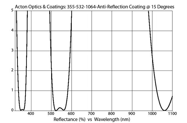 broadband AR coatings