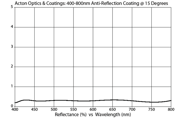 400-800 nm broadband anti-reflection coating