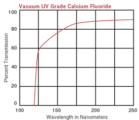 VUV/UV grade calcium fluoride transmission properties