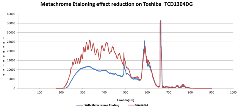 Metachrome Etaloning Elimination