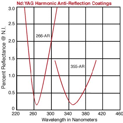 Narrowband NDYAG AR coatings