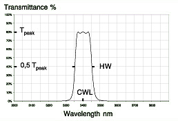 Bandpass Filters
