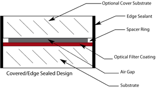 Covered/Edge Sealed