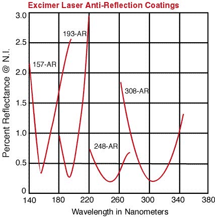 Narrowband AR coatings