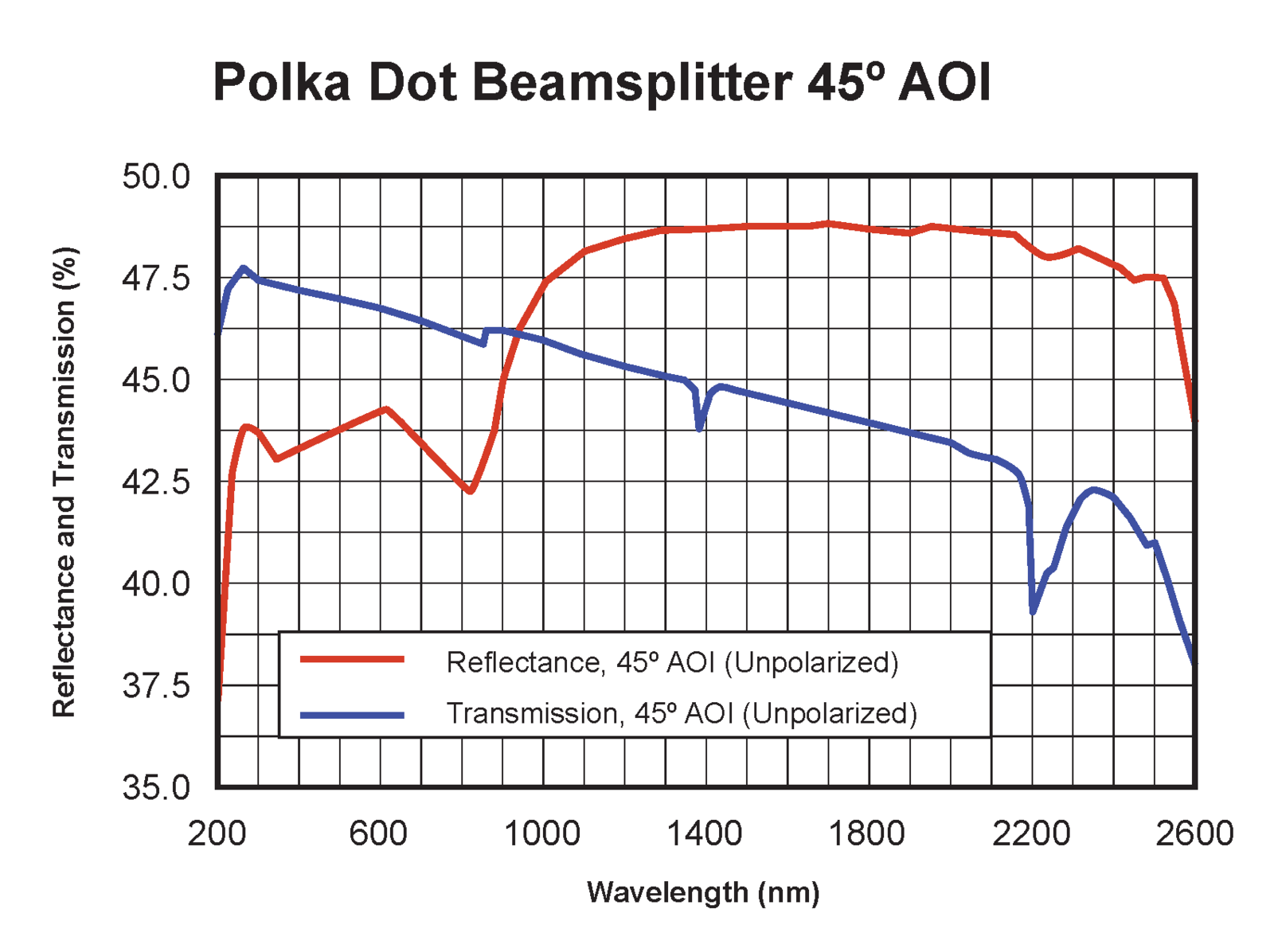 Polka Dot beamspliter 45 AOI