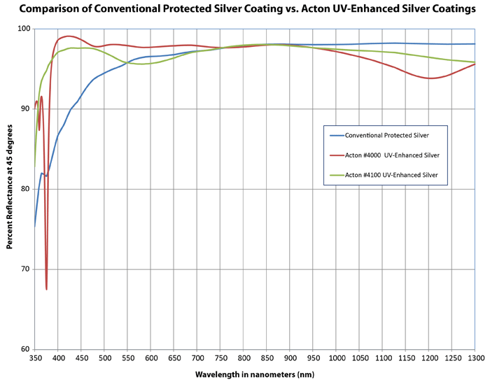 Enhanced silver coatings - comparison