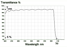 Shortwave-pass Filters